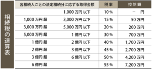 相続税の速算表