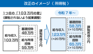 １０３万円の壁