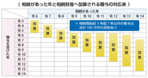 相続財産へ加算される贈与の対応表