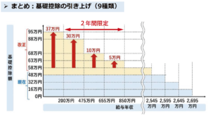 基礎控除の引き上げ