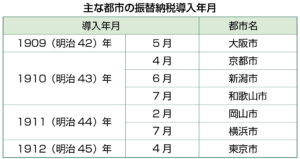 主な都市の振替納税導入年月