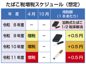 たばこ税増税スケジュール
