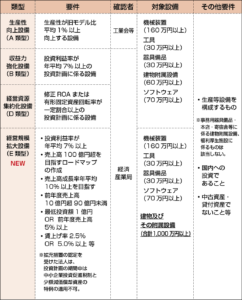 中小企業経営強化税制