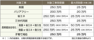 子育て対応リフォーム