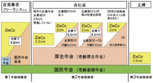 企業年金・個人年金制度のしくみと限度額