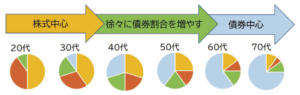 年代別ポートフォリオ